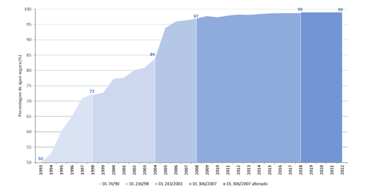 Evolução do Indicador